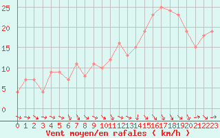 Courbe de la force du vent pour Selonnet - Chabanon (04)