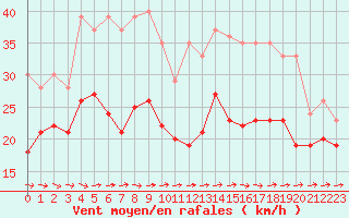 Courbe de la force du vent pour Ouessant (29)