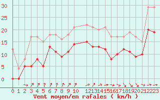 Courbe de la force du vent pour Le Havre - Octeville (76)
