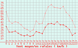 Courbe de la force du vent pour Carcassonne (11)