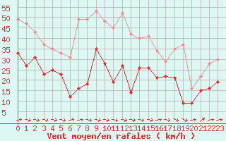 Courbe de la force du vent pour Cap Pertusato (2A)