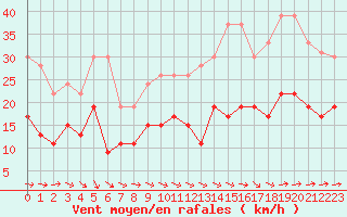 Courbe de la force du vent pour Muret (31)