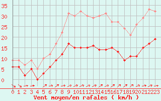 Courbe de la force du vent pour Beauvais (60)