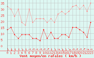 Courbe de la force du vent pour Les Diablerets