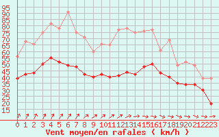 Courbe de la force du vent pour Ile de Groix (56)