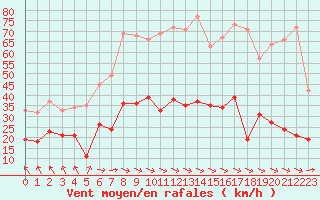 Courbe de la force du vent pour Cazaux (33)