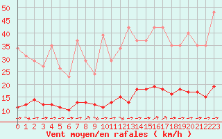 Courbe de la force du vent pour Guidel (56)