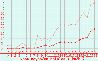 Courbe de la force du vent pour Lussat (23)