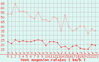Courbe de la force du vent pour Malbosc (07)