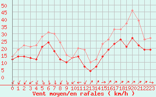 Courbe de la force du vent pour Aigues-Mortes (30)
