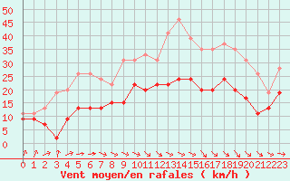 Courbe de la force du vent pour Muret (31)