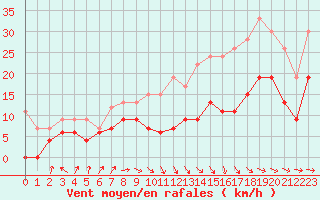 Courbe de la force du vent pour Muret (31)