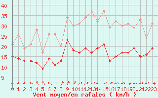 Courbe de la force du vent pour Nantes (44)