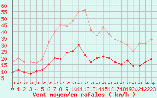 Courbe de la force du vent pour Marienberg