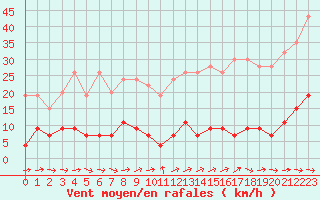 Courbe de la force du vent pour Chaumont (Sw)