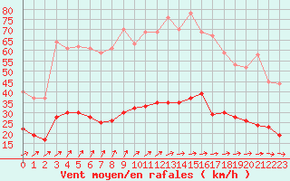 Courbe de la force du vent pour Le Touquet (62)