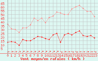 Courbe de la force du vent pour Le Touquet (62)