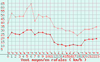 Courbe de la force du vent pour Malbosc (07)