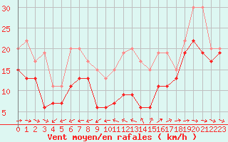 Courbe de la force du vent pour Ile du Levant (83)