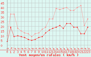 Courbe de la force du vent pour Agen (47)