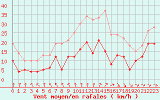 Courbe de la force du vent pour Longueville (50)