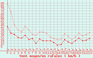 Courbe de la force du vent pour Bziers Cap d