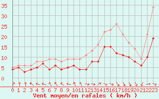 Courbe de la force du vent pour Abbeville (80)