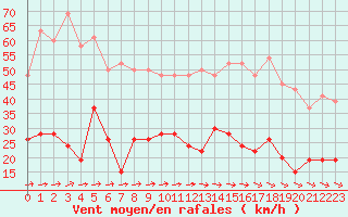 Courbe de la force du vent pour Prestwick Rnas