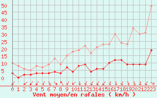 Courbe de la force du vent pour Besanon (25)