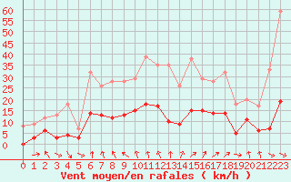 Courbe de la force du vent pour Saint-tienne-Valle-Franaise (48)