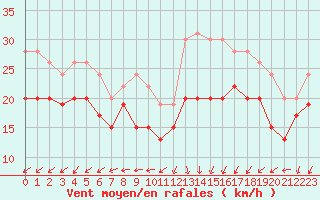 Courbe de la force du vent pour Ile de Batz (29)