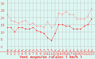 Courbe de la force du vent pour Ouessant (29)