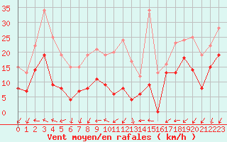 Courbe de la force du vent pour Millau - Soulobres (12)