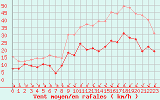 Courbe de la force du vent pour Poitiers (86)