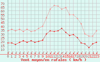 Courbe de la force du vent pour Saint-Nazaire (44)