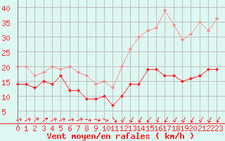 Courbe de la force du vent pour Caen (14)