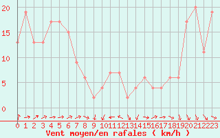 Courbe de la force du vent pour Santander (Esp)