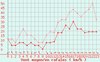 Courbe de la force du vent pour Carcassonne (11)