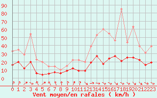 Courbe de la force du vent pour Lyon - Bron (69)