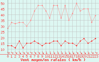 Courbe de la force du vent pour San Bernardino
