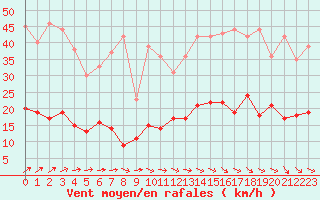 Courbe de la force du vent pour Ile d