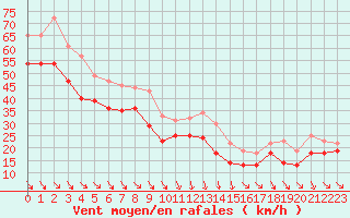 Courbe de la force du vent pour Soederarm