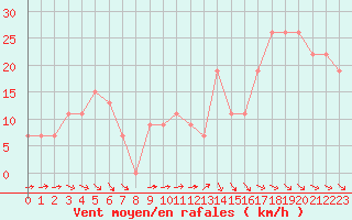 Courbe de la force du vent pour Guriat