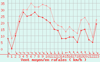 Courbe de la force du vent pour Cap Bar (66)