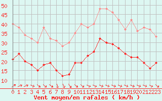 Courbe de la force du vent pour Cherbourg (50)