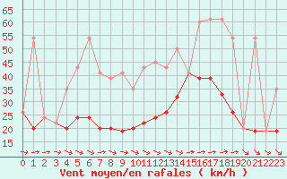 Courbe de la force du vent pour Visp