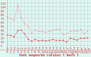 Courbe de la force du vent pour Abbeville (80)