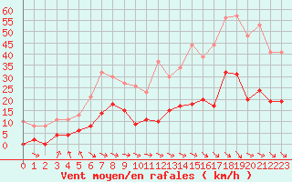 Courbe de la force du vent pour Parpaillon - Nivose (05)