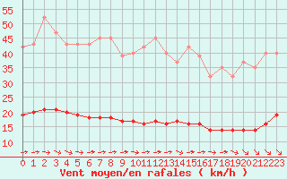 Courbe de la force du vent pour Mazinghem (62)