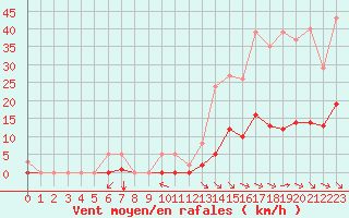 Courbe de la force du vent pour Saint-Martin-de-Londres (34)